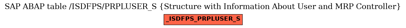 E-R Diagram for table /ISDFPS/PRPLUSER_S (Structure with Information About User and MRP Controller)