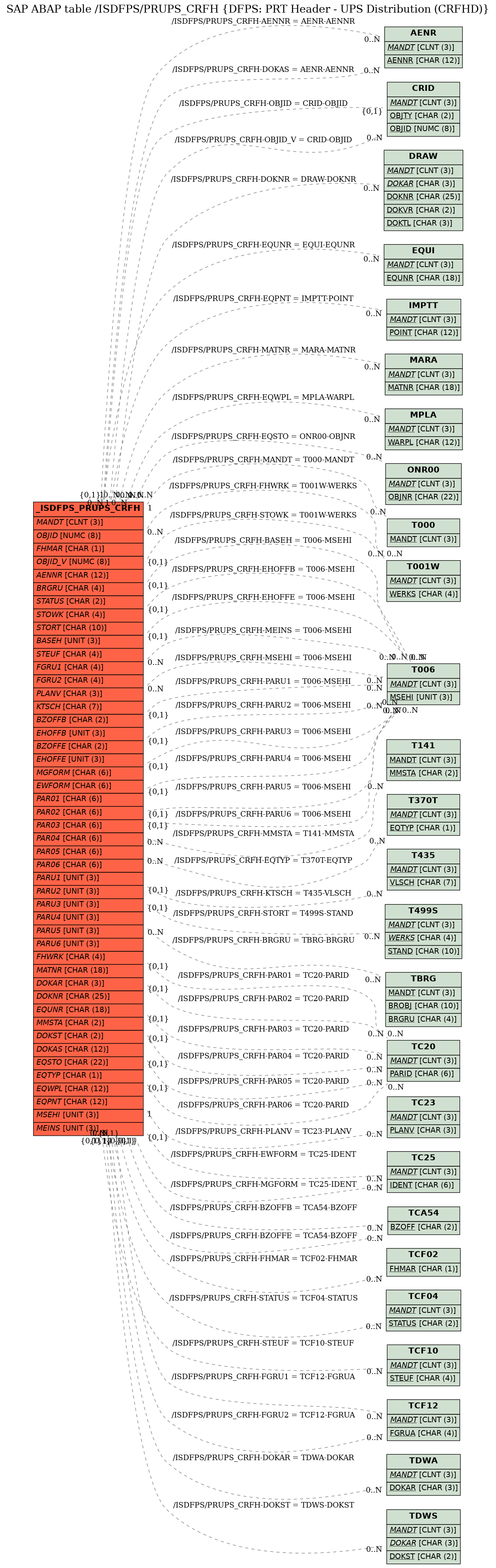 E-R Diagram for table /ISDFPS/PRUPS_CRFH (DFPS: PRT Header - UPS Distribution (CRFHD))