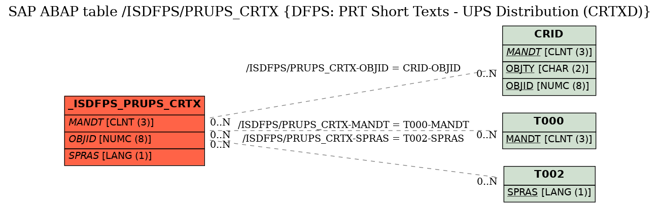 E-R Diagram for table /ISDFPS/PRUPS_CRTX (DFPS: PRT Short Texts - UPS Distribution (CRTXD))