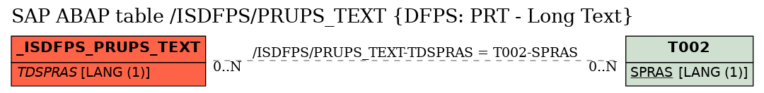 E-R Diagram for table /ISDFPS/PRUPS_TEXT (DFPS: PRT - Long Text)