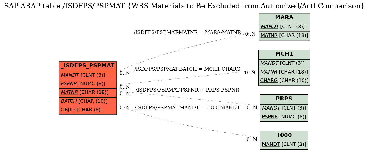 E-R Diagram for table /ISDFPS/PSPMAT (WBS Materials to Be Excluded from Authorized/Actl Comparison)