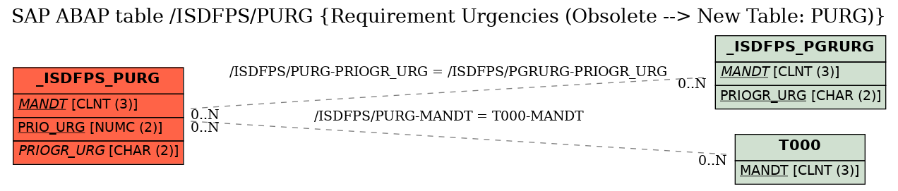 E-R Diagram for table /ISDFPS/PURG (Requirement Urgencies (Obsolete --> New Table: PURG))