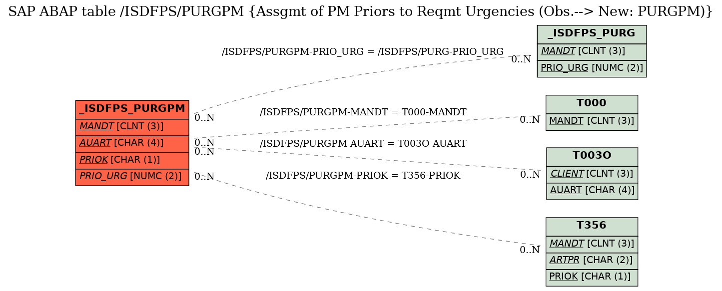 E-R Diagram for table /ISDFPS/PURGPM (Assgmt of PM Priors to Reqmt Urgencies (Obs.--> New: PURGPM))