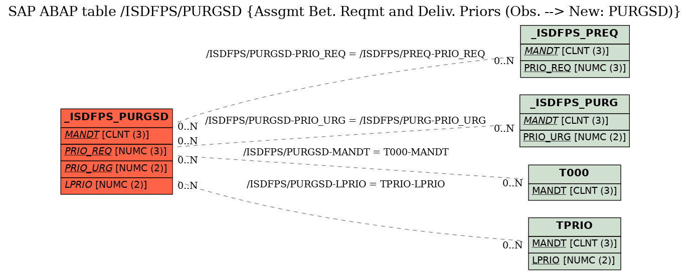 E-R Diagram for table /ISDFPS/PURGSD (Assgmt Bet. Reqmt and Deliv. Priors (Obs. --> New: PURGSD))