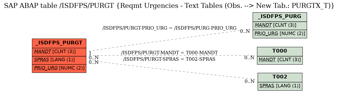 E-R Diagram for table /ISDFPS/PURGT (Reqmt Urgencies - Text Tables (Obs. --> New Tab.: PURGTX_T))