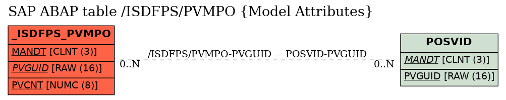 E-R Diagram for table /ISDFPS/PVMPO (Model Attributes)