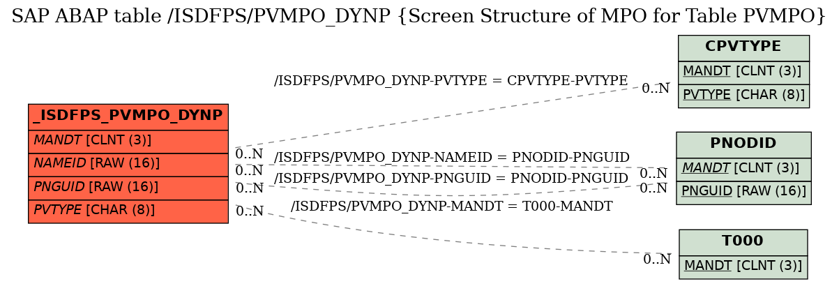 E-R Diagram for table /ISDFPS/PVMPO_DYNP (Screen Structure of MPO for Table PVMPO)