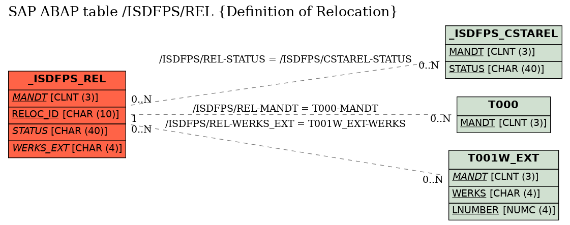 E-R Diagram for table /ISDFPS/REL (Definition of Relocation)