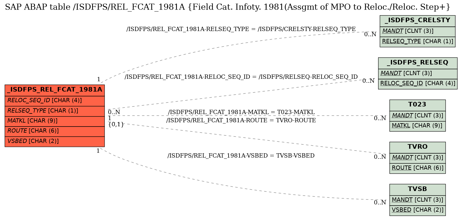 E-R Diagram for table /ISDFPS/REL_FCAT_1981A (Field Cat. Infoty. 1981(Assgmt of MPO to Reloc./Reloc. Step+)