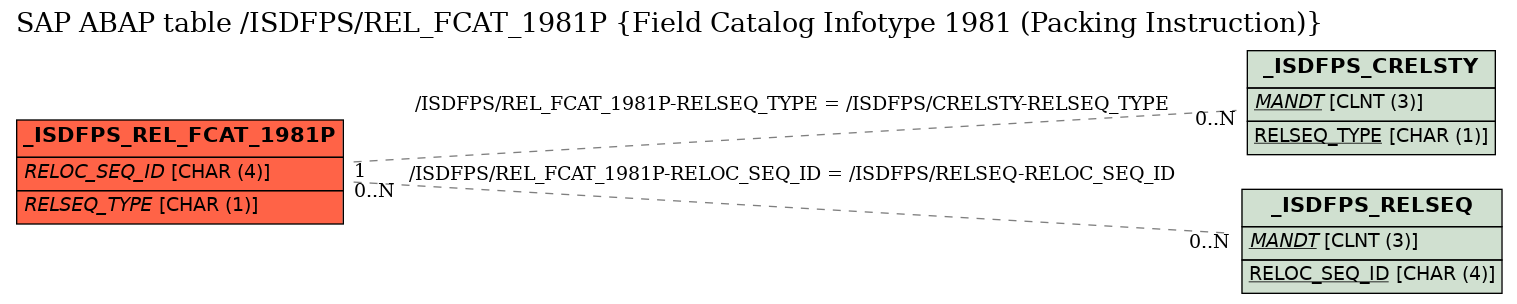 E-R Diagram for table /ISDFPS/REL_FCAT_1981P (Field Catalog Infotype 1981 (Packing Instruction))