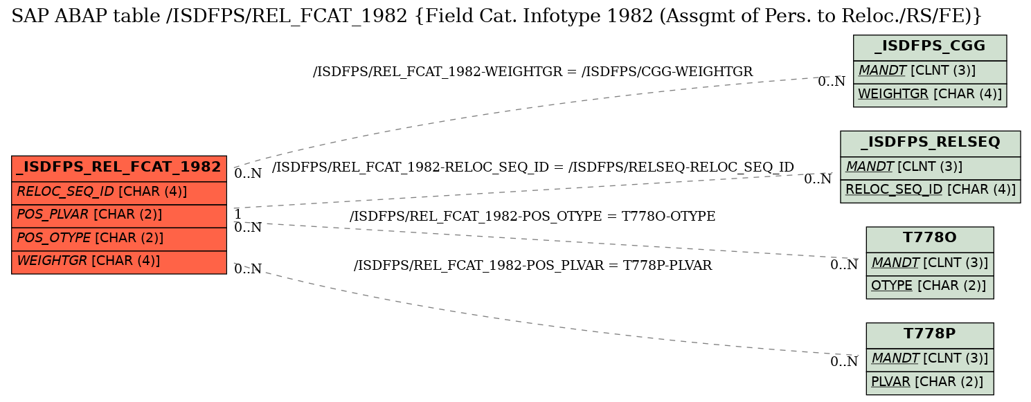 E-R Diagram for table /ISDFPS/REL_FCAT_1982 (Field Cat. Infotype 1982 (Assgmt of Pers. to Reloc./RS/FE))