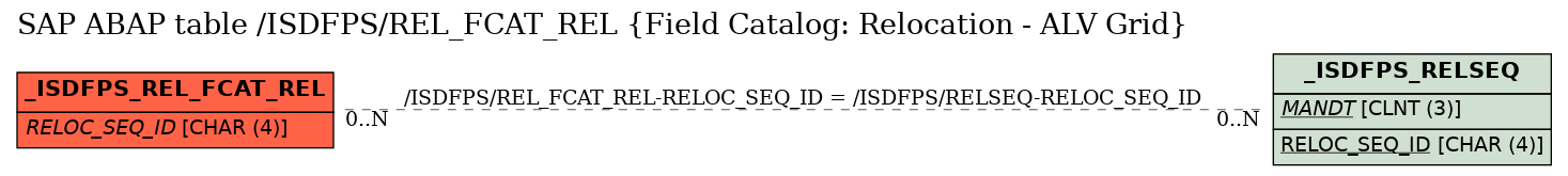 E-R Diagram for table /ISDFPS/REL_FCAT_REL (Field Catalog: Relocation - ALV Grid)