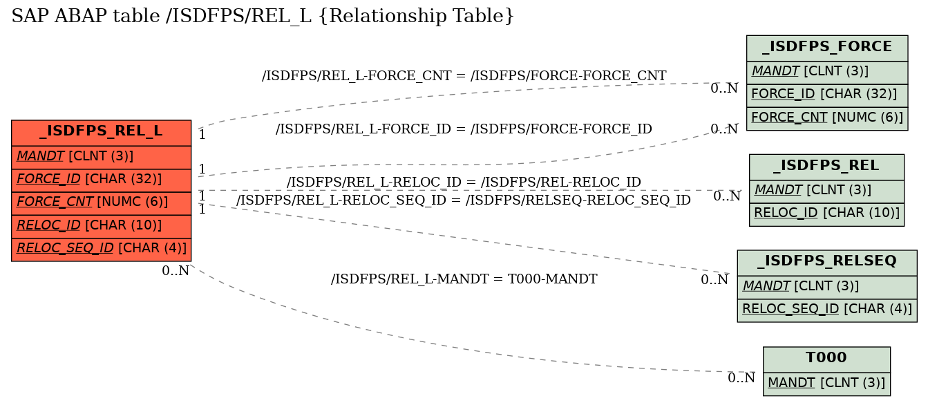 E-R Diagram for table /ISDFPS/REL_L (Relationship Table)