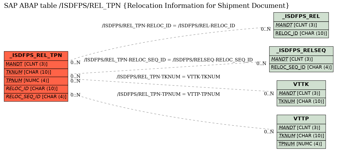 E-R Diagram for table /ISDFPS/REL_TPN (Relocation Information for Shipment Document)