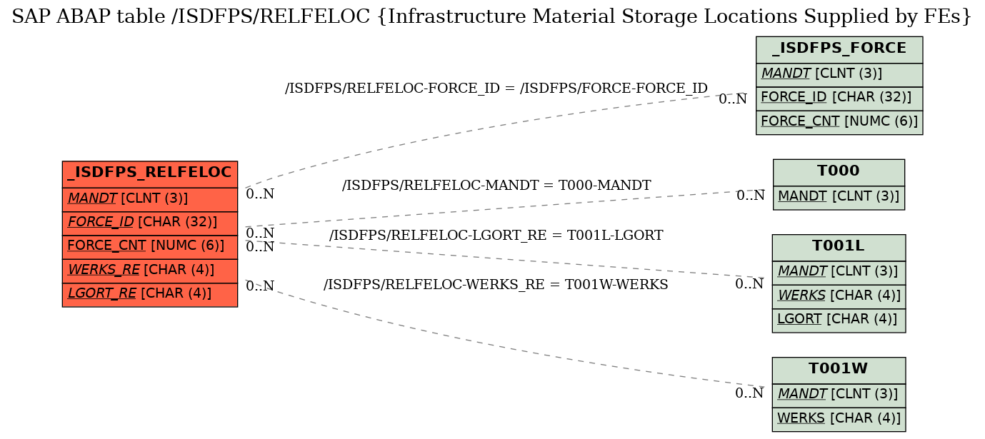 E-R Diagram for table /ISDFPS/RELFELOC (Infrastructure Material Storage Locations Supplied by FEs)