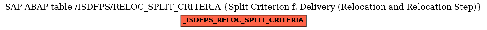 E-R Diagram for table /ISDFPS/RELOC_SPLIT_CRITERIA (Split Criterion f. Delivery (Relocation and Relocation Step))