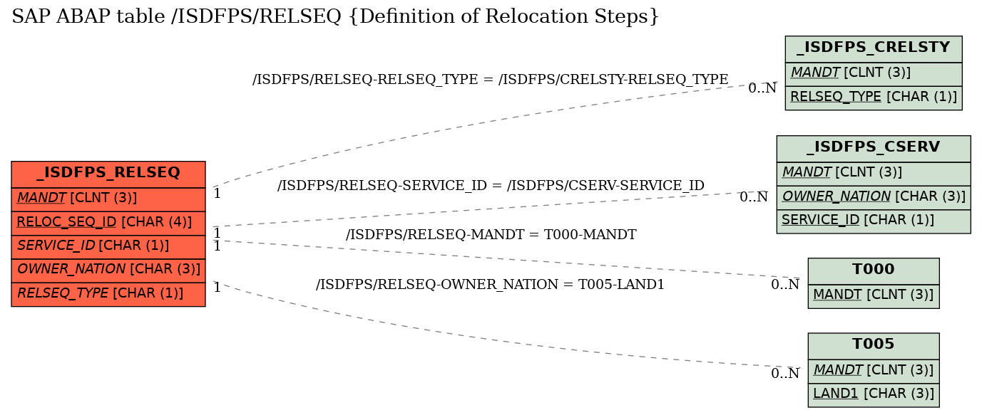 E-R Diagram for table /ISDFPS/RELSEQ (Definition of Relocation Steps)