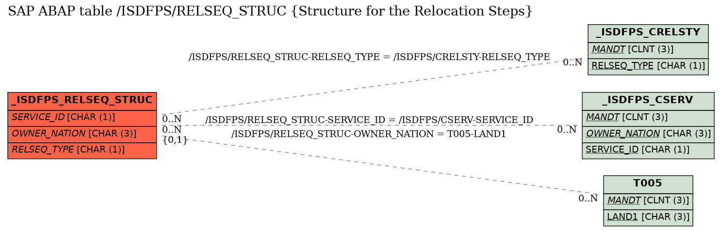 E-R Diagram for table /ISDFPS/RELSEQ_STRUC (Structure for the Relocation Steps)