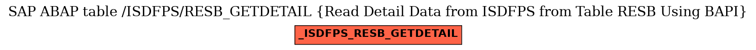 E-R Diagram for table /ISDFPS/RESB_GETDETAIL (Read Detail Data from ISDFPS from Table RESB Using BAPI)