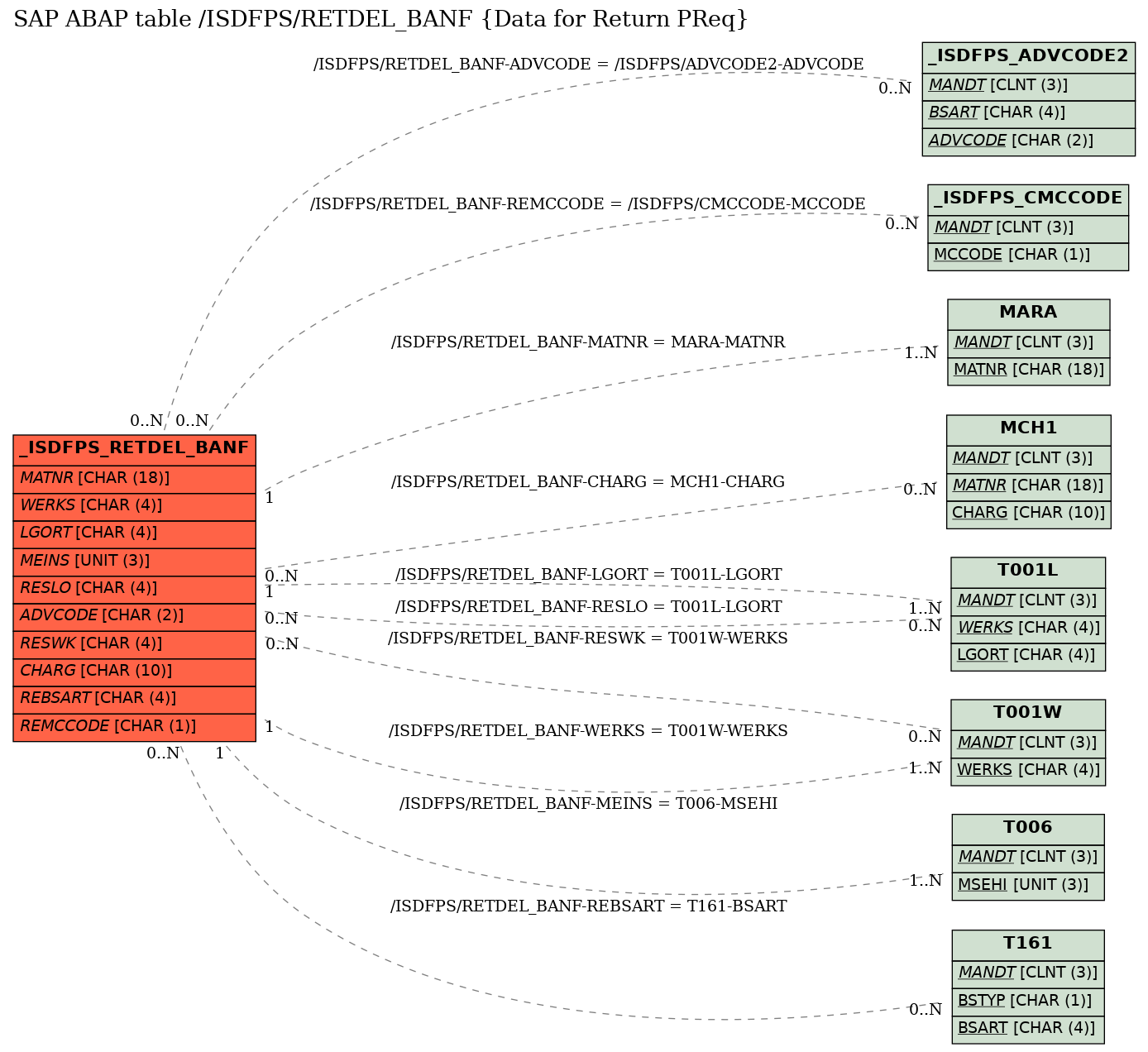 E-R Diagram for table /ISDFPS/RETDEL_BANF (Data for Return PReq)