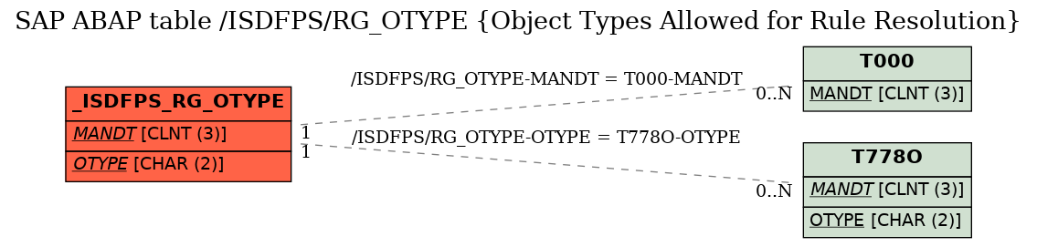 E-R Diagram for table /ISDFPS/RG_OTYPE (Object Types Allowed for Rule Resolution)