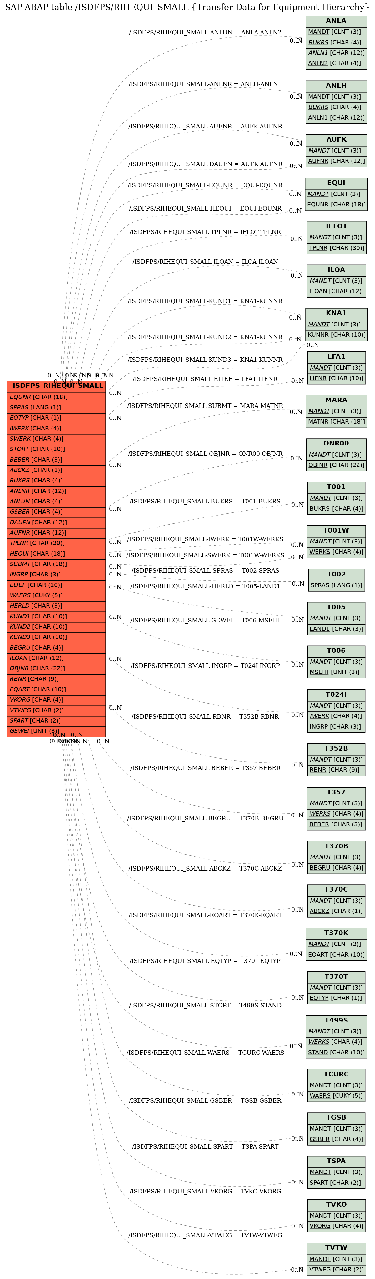 E-R Diagram for table /ISDFPS/RIHEQUI_SMALL (Transfer Data for Equipment Hierarchy)