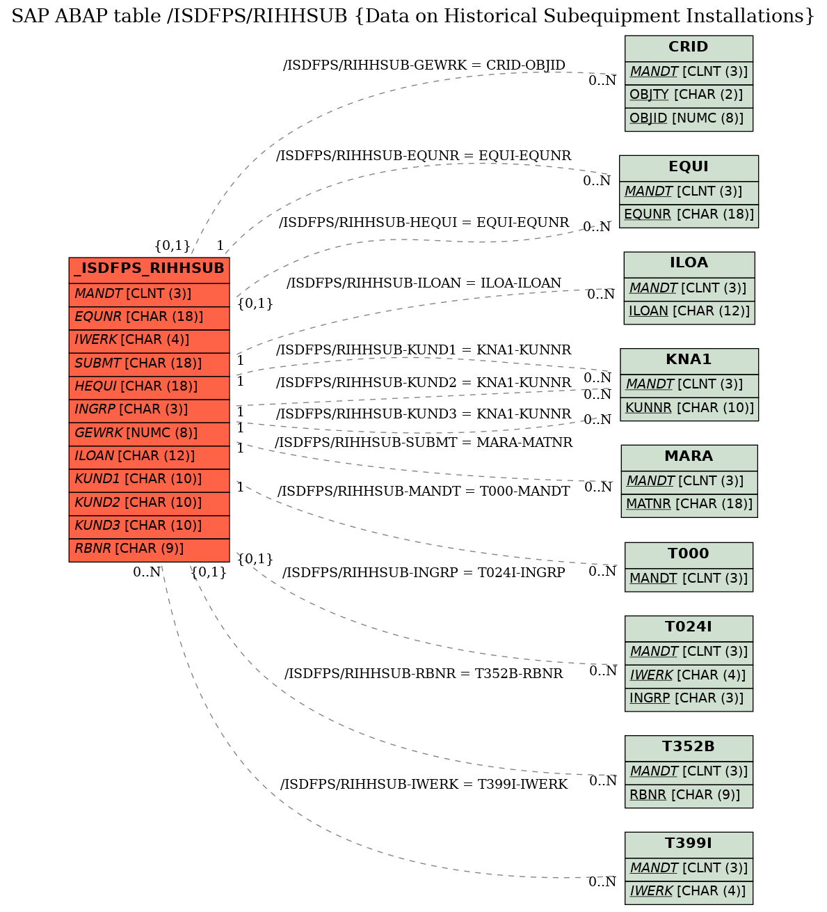 E-R Diagram for table /ISDFPS/RIHHSUB (Data on Historical Subequipment Installations)