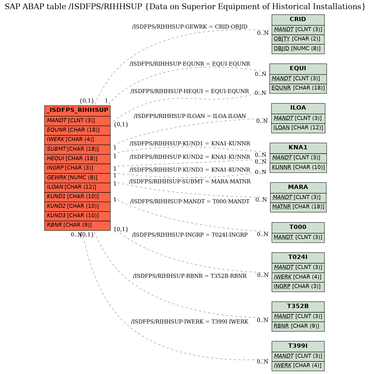 E-R Diagram for table /ISDFPS/RIHHSUP (Data on Superior Equipment of Historical Installations)