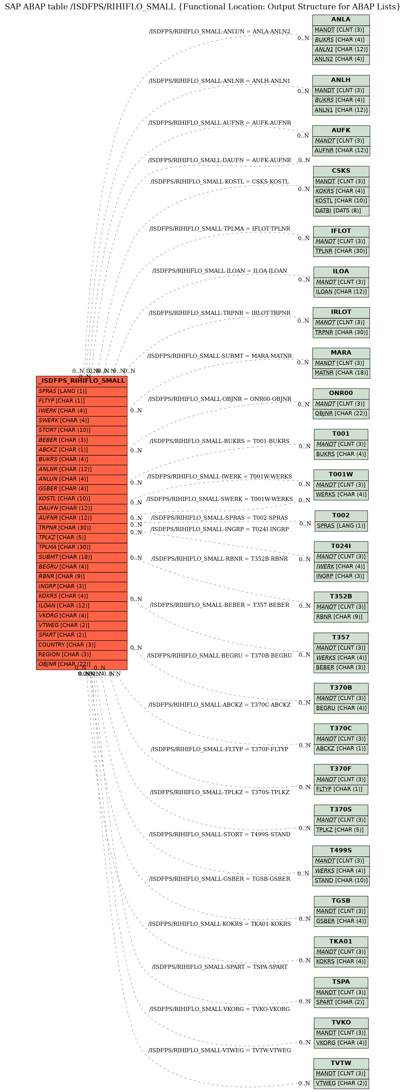 E-R Diagram for table /ISDFPS/RIHIFLO_SMALL (Functional Location: Output Structure for ABAP Lists)