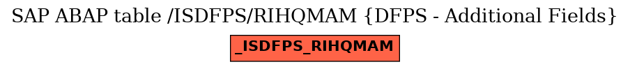 E-R Diagram for table /ISDFPS/RIHQMAM (DFPS - Additional Fields)