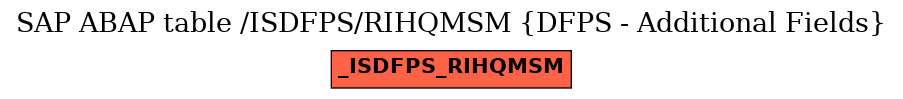 E-R Diagram for table /ISDFPS/RIHQMSM (DFPS - Additional Fields)