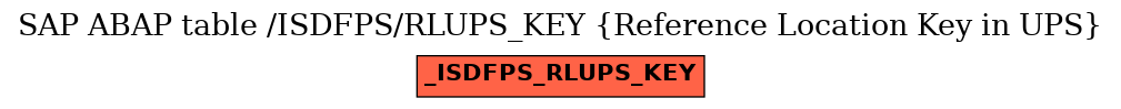 E-R Diagram for table /ISDFPS/RLUPS_KEY (Reference Location Key in UPS)
