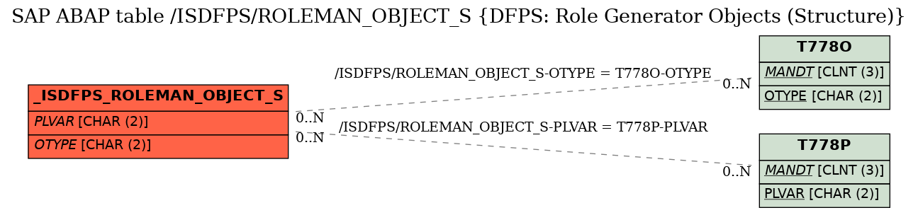 E-R Diagram for table /ISDFPS/ROLEMAN_OBJECT_S (DFPS: Role Generator Objects (Structure))