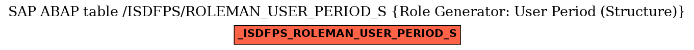 E-R Diagram for table /ISDFPS/ROLEMAN_USER_PERIOD_S (Role Generator: User Period (Structure))