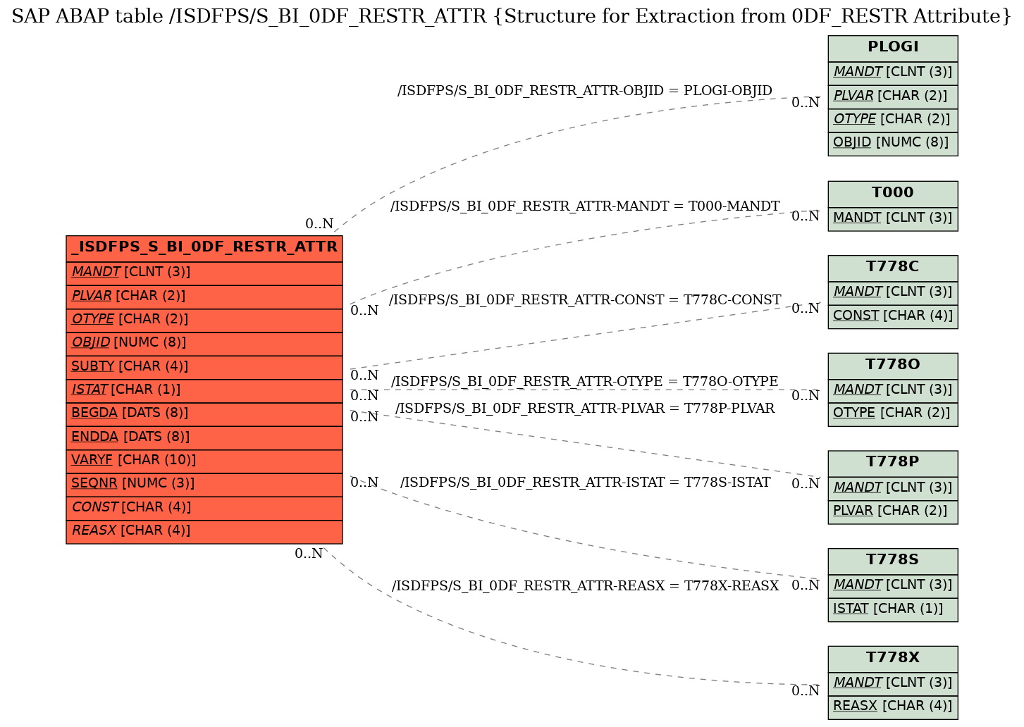 E-R Diagram for table /ISDFPS/S_BI_0DF_RESTR_ATTR (Structure for Extraction from 0DF_RESTR Attribute)