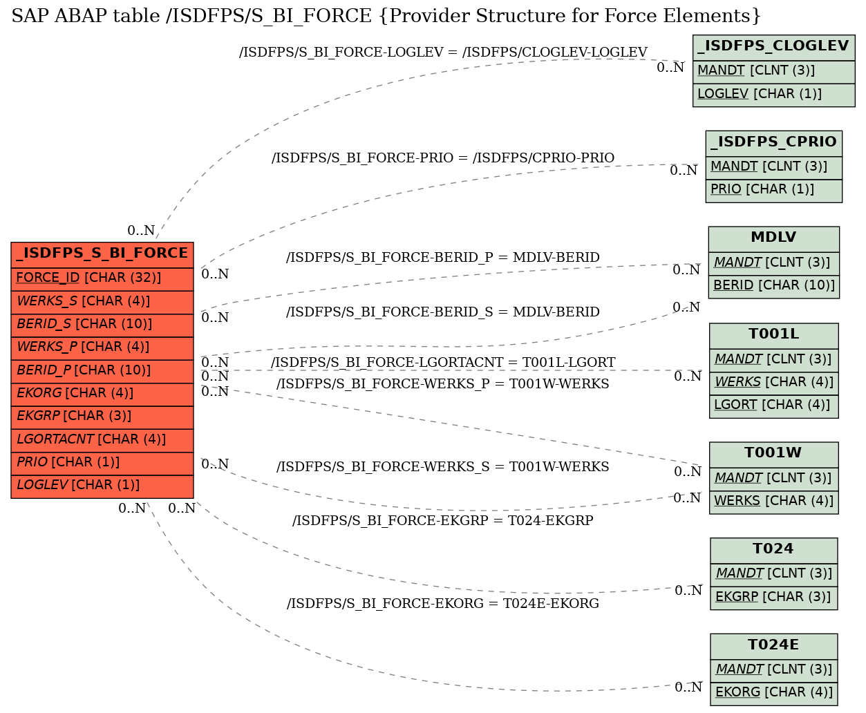 E-R Diagram for table /ISDFPS/S_BI_FORCE (Provider Structure for Force Elements)