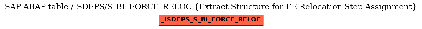 E-R Diagram for table /ISDFPS/S_BI_FORCE_RELOC (Extract Structure for FE Relocation Step Assignment)