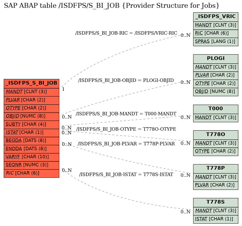 E-R Diagram for table /ISDFPS/S_BI_JOB (Provider Structure for Jobs)