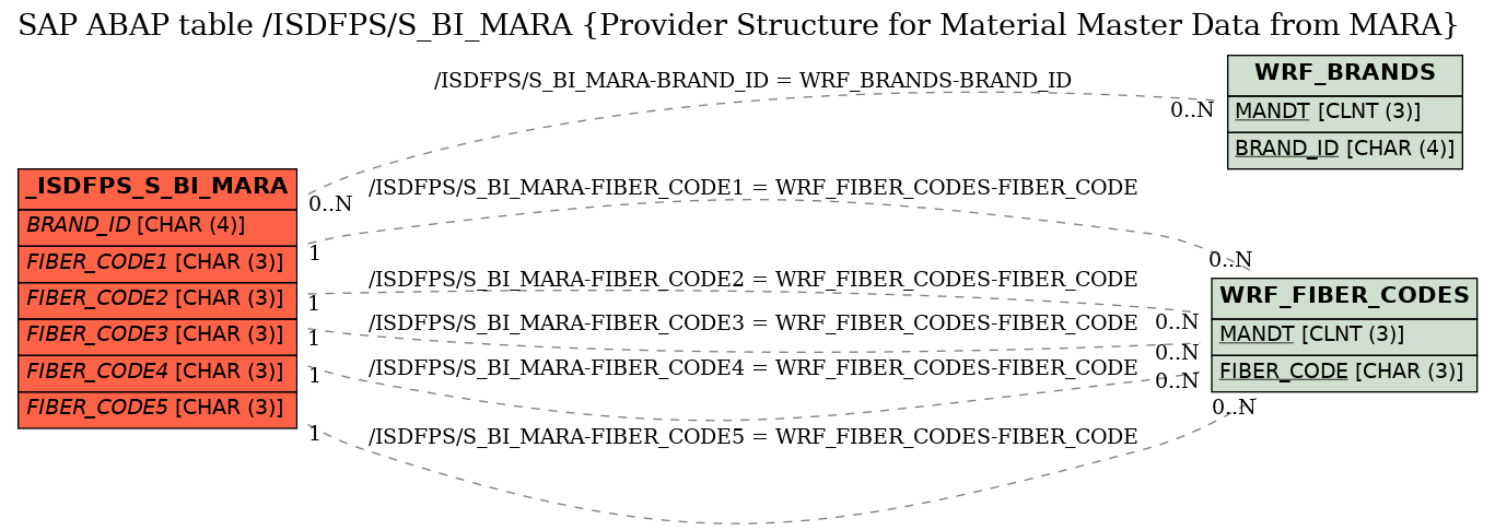 E-R Diagram for table /ISDFPS/S_BI_MARA (Provider Structure for Material Master Data from MARA)