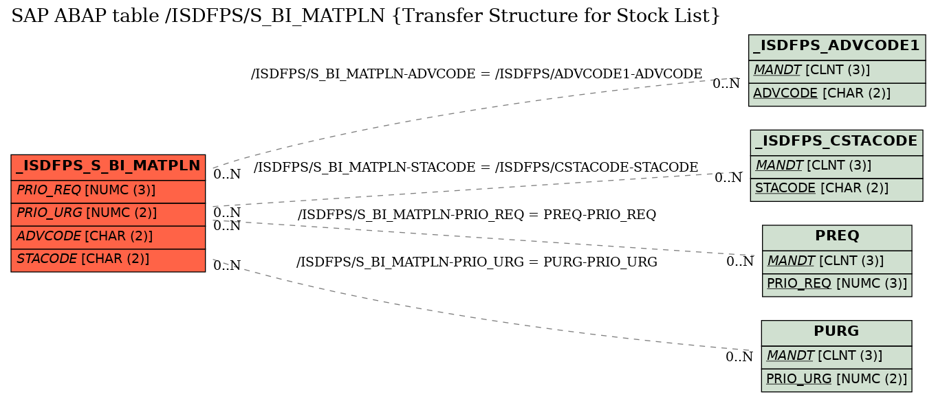 E-R Diagram for table /ISDFPS/S_BI_MATPLN (Transfer Structure for Stock List)