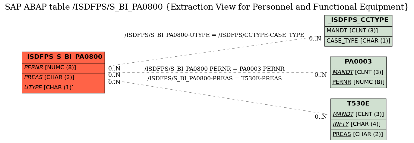 E-R Diagram for table /ISDFPS/S_BI_PA0800 (Extraction View for Personnel and Functional Equipment)