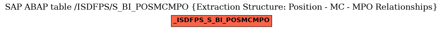 E-R Diagram for table /ISDFPS/S_BI_POSMCMPO (Extraction Structure: Position - MC - MPO Relationships)