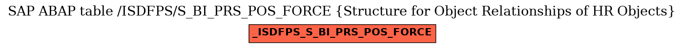 E-R Diagram for table /ISDFPS/S_BI_PRS_POS_FORCE (Structure for Object Relationships of HR Objects)