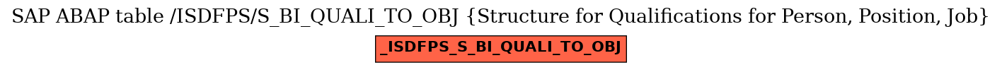 E-R Diagram for table /ISDFPS/S_BI_QUALI_TO_OBJ (Structure for Qualifications for Person, Position, Job)