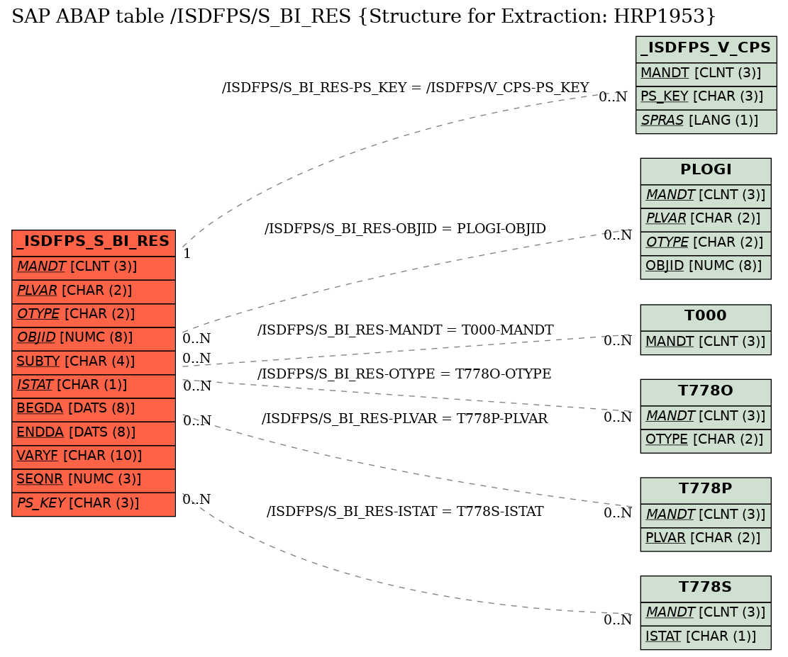 E-R Diagram for table /ISDFPS/S_BI_RES (Structure for Extraction: HRP1953)