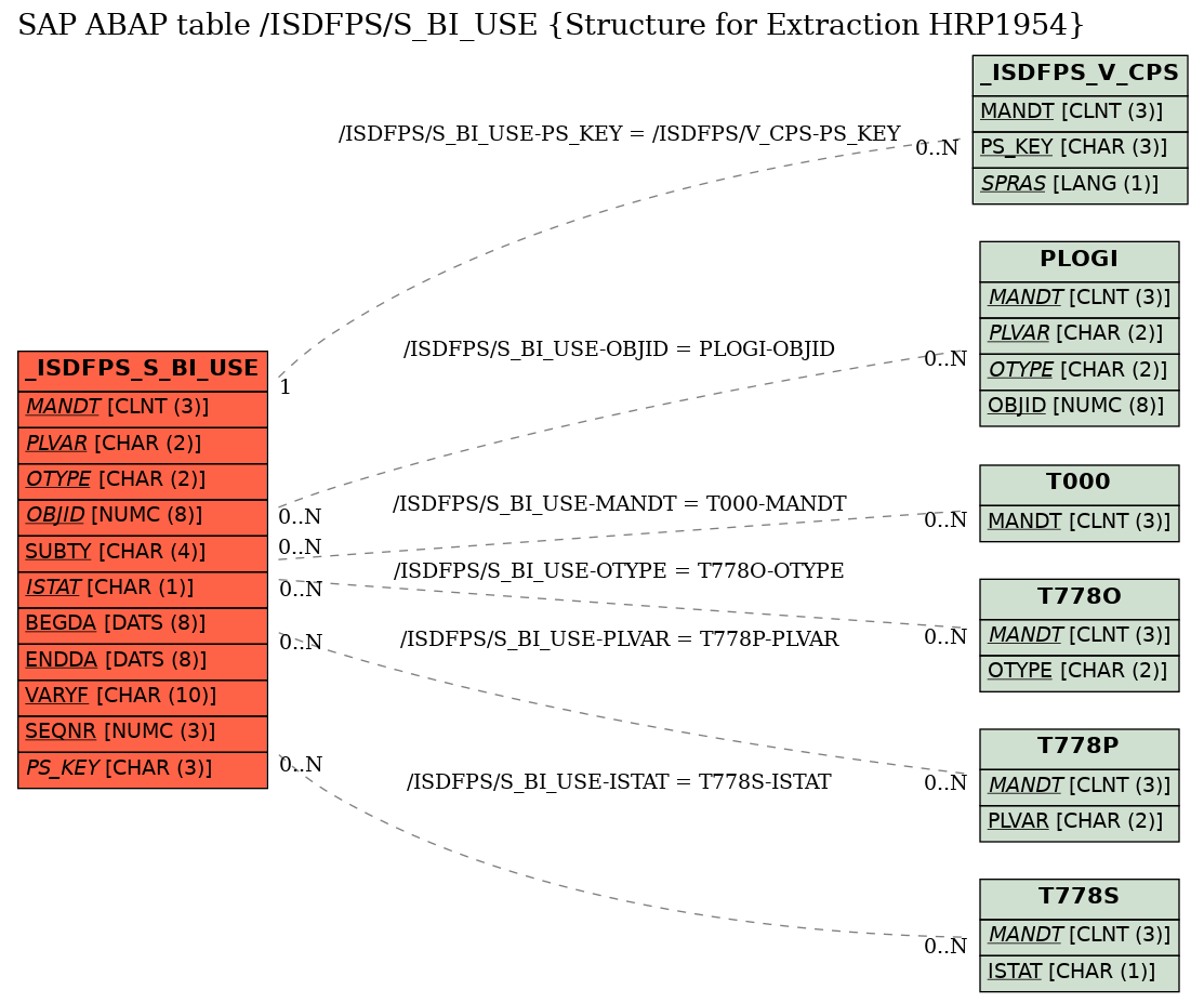 E-R Diagram for table /ISDFPS/S_BI_USE (Structure for Extraction HRP1954)