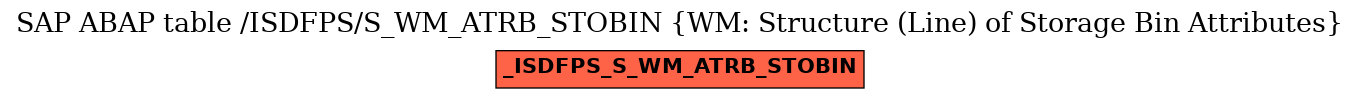 E-R Diagram for table /ISDFPS/S_WM_ATRB_STOBIN (WM: Structure (Line) of Storage Bin Attributes)
