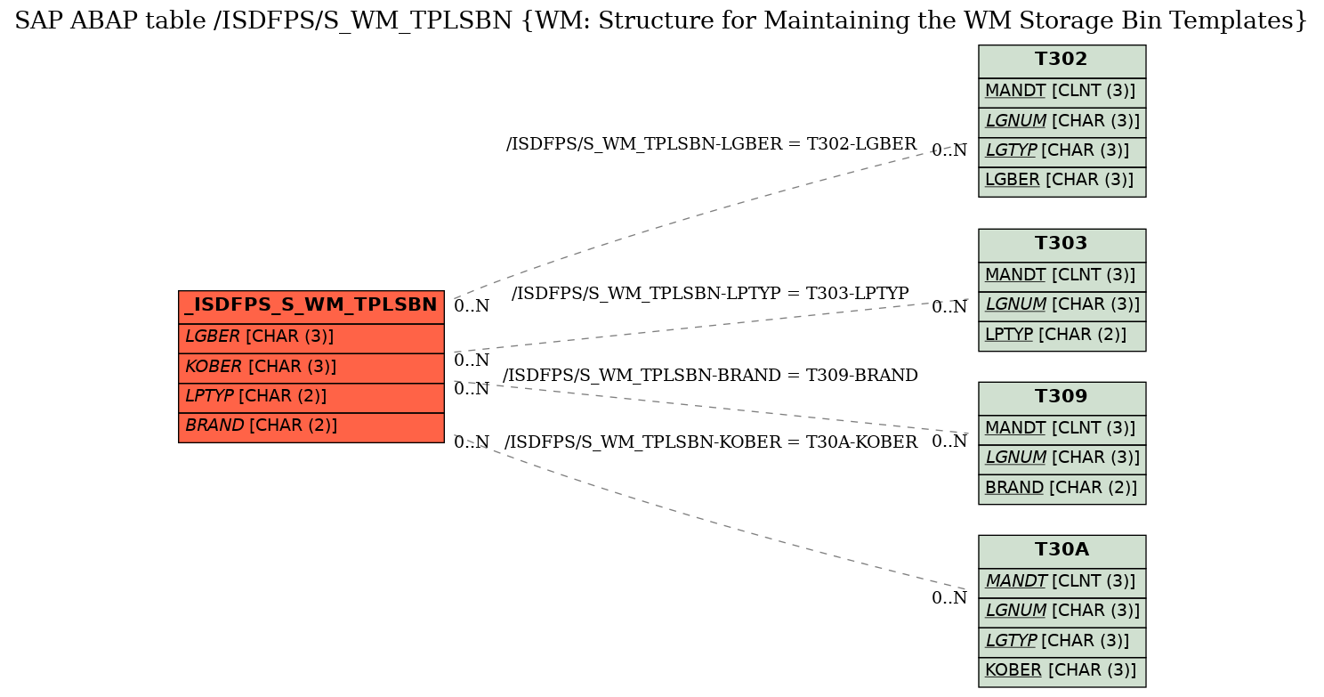 E-R Diagram for table /ISDFPS/S_WM_TPLSBN (WM: Structure for Maintaining the WM Storage Bin Templates)