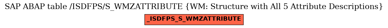 E-R Diagram for table /ISDFPS/S_WMZATTRIBUTE (WM: Structure with All 5 Attribute Descriptions)