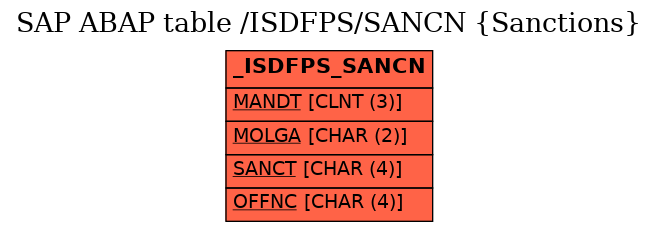 E-R Diagram for table /ISDFPS/SANCN (Sanctions)